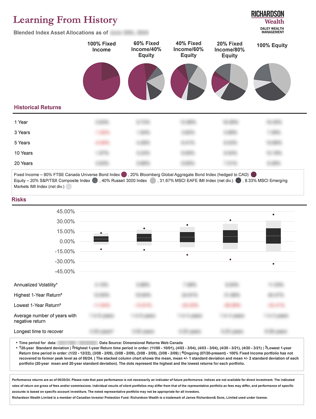 market stat - Compare historical returns for typical asset allocations